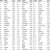 TRIBALISM-INDEX-SCORES-2009-NATIONS-WITH-POPULATIONS-OVER-10-000-000