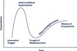 Hype cycle