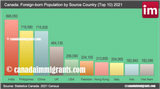 Immigrants-by-Country-Census-2021-600x334