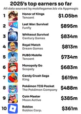 top grossing games 2025