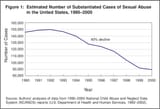 and for some reason, child sexual abuse dropped in correlation with internet adoption, even though child porn suddenly became easily accessible to tons of pedophiles