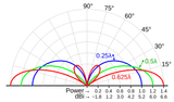 Monopole_antenna_radiation_patterns.svg