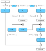 GCM-Galois_Counter_Mode_with_IV.svg