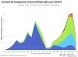 Volume-of-US-Immigration-and-Continent-of-Origin-by-Decade