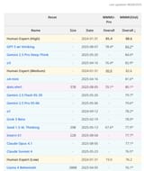 MMMU Multimodal leaderboard