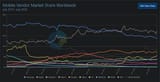 Screenshot 2025-08-10 at 23-03-03 Mobile Vendor Market Share Worldwide Statcounter Global Stats