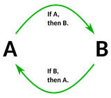 Circular_reasoning.svg
