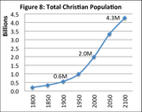 shows-the-growth-of-the-total-number-of-Christians-worldwide-25-At-first-glance-it-may
