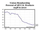 unions