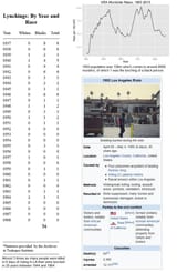 lynchings v LA riots