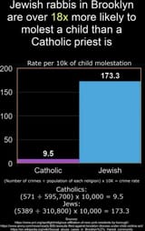 rabbis rape more than catholic priests