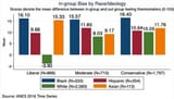 in-group preference by political leaning and race