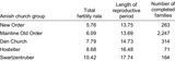 Fertility-Rate-and-Length-of-Reproductive-Period