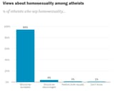 atheist gay
