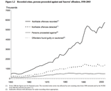 Rise in recorded crime in the UK, 1950-2003