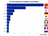 10-top-manufacturing-countries-2022