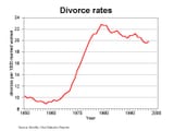 divorce-rates