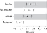 A-ratios-The-X-A-ratios-for-Ulindi-bonobo-an-African-human-and-a-European-human-were