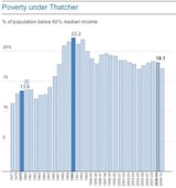 UK poverty rate