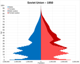 Population_pyramid_of_the_Soviet_Union_in_1950.svg