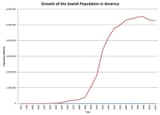 growth of jewish population in america