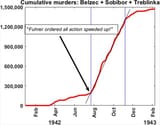 Cumulative_murders_at_Belzec,_Sobibor,_and_Treblinka_from_January_1942_to_February_1943
