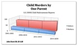 child murder men women Figure-7