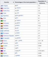 White Latin Americans south americans