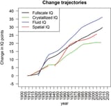 ourworldindata_pietschnig-and-voracek-flynn-effect