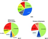 Y-chromosome-haplogroup-frequencies-in-Croatians-Albanians-from-Croatia-and-Kosovo