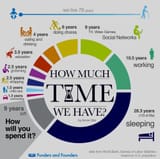 how-much-time-we-have-infographic graph pie chart