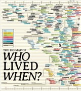 who lived when?