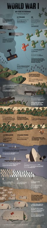 WWI by the Numbers