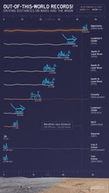Driving Distances Mars &amp; the Moon