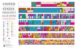 frequency allocations