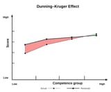 Dunning–Kruger_Effect2.svg