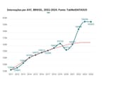 internações por AVC - SUS