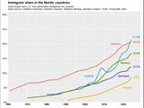 immigrant share nordic countries