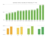 MBTI wages