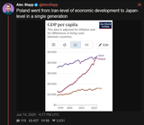 Screenshot 2025-06-14 at 16-44-33 Alec Stapp (@AlecStapp) Poland went from Iran-level of economic development to Japan-level in a single generation XCancel