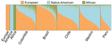 Supervised_ADMIXTURE_run_in_Latin_America