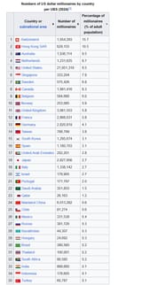 List of countries by number of millionaires - Wikipedia - Sweden Switzerland Germany Norway 