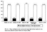 IQ By Caste Lucknow District 2