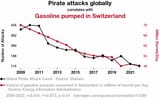 11589_pirate-attacks-globally_correlates-with_gasoline-pumped-in-switzerland