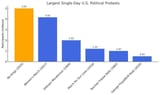 no-kings-was-the-largest-political-protest-in-u-s-history-v0-qmaj01wpf57f1