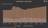 Arbeitslosigkeit und offene Stellen