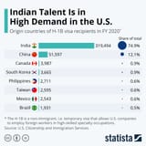 USA high demand for indian talent