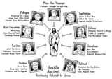 Jesus proof