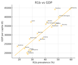 R1b vs GRDP per capita