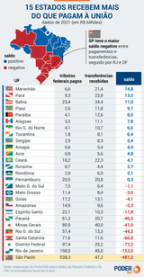 saldo-estados-uniao-pagamentos-transferencias